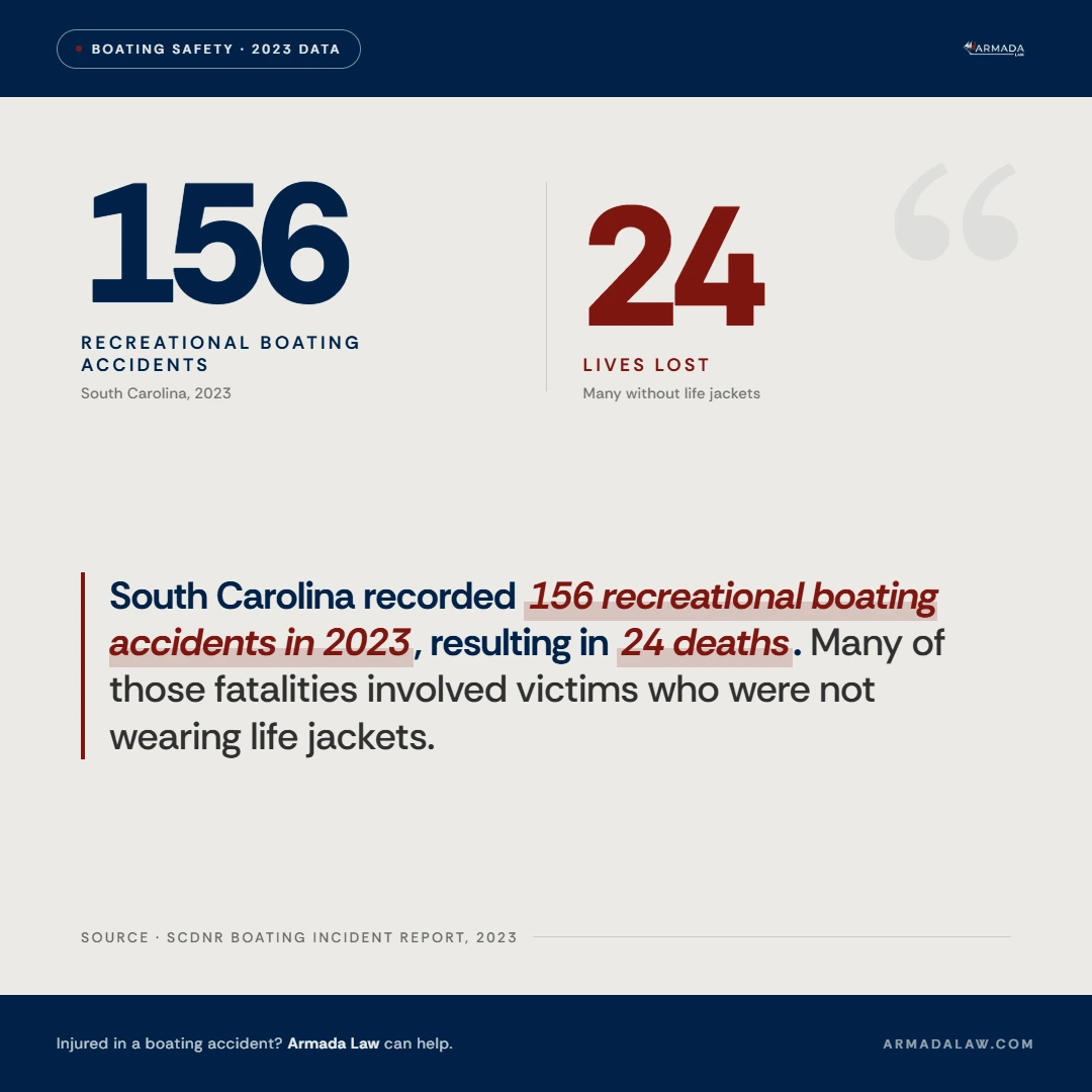 156 recretional boating accidents reported in south carolina in 2023 - 24 fatalities