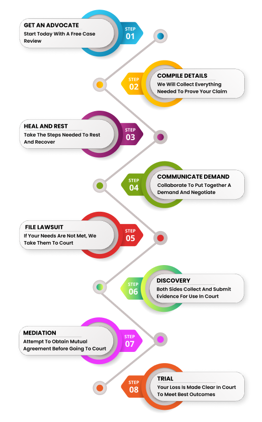 a chart with details of the personal injury case process 